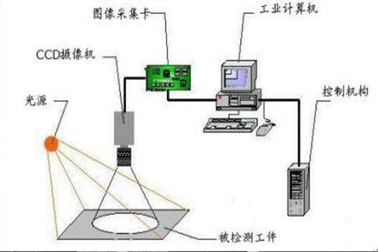 一般如今的机器视觉系统都运用在生产流水线对商品早已造成缺点开展实时监控系统或检测。